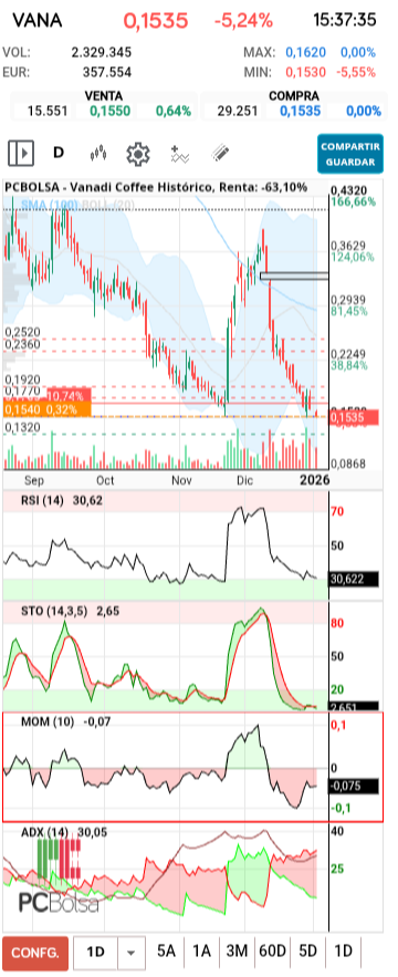 grafico de la accion Vanadi Coffee