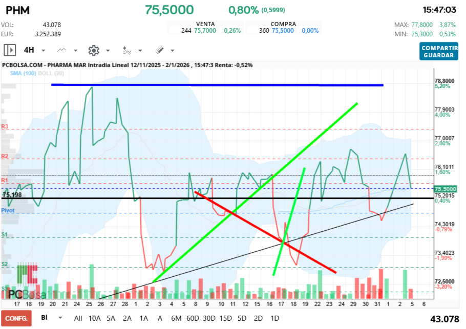 grafico de la accion Pharma Mar