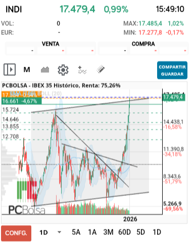 grafico de la accion IBEX 35