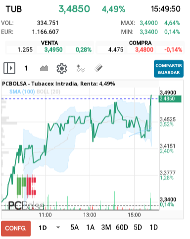 grafico de la accion Tubacex