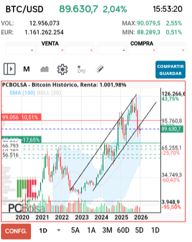 grafico de la accion bolsaopportunities