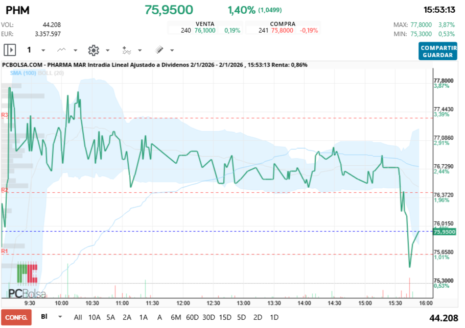 grafico de la accion Pharma Mar