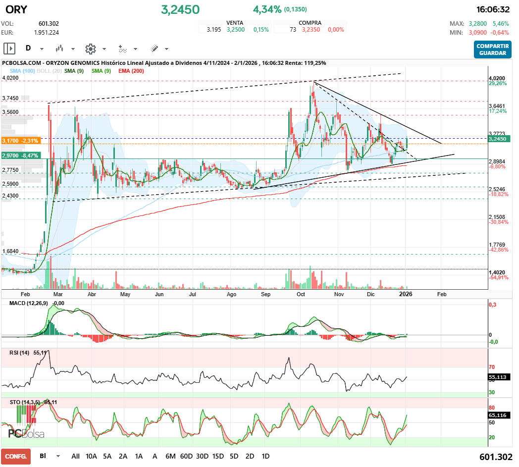 grafico de la accion Oryzon Genomics