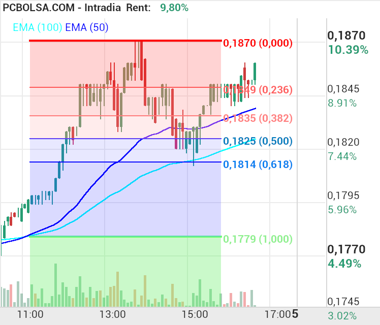 grafico de la accion Amper