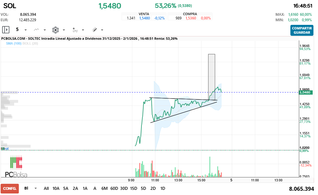 grafico de la accion Soltec