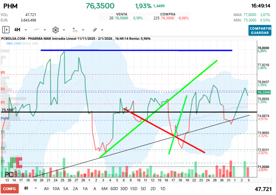 grafico de la accion Pharma Mar