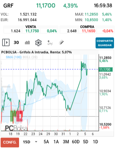 grafico de la accion Grifols A