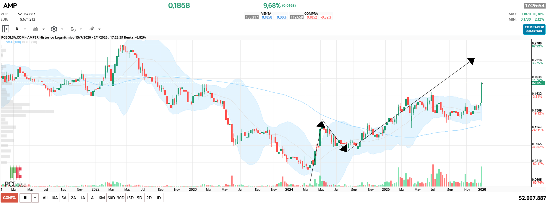 grafico de la accion Amper