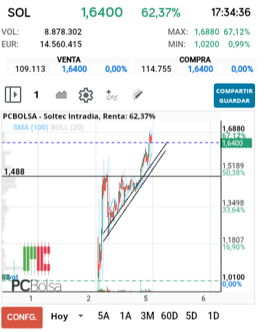 grafico de la accion bolsaopportunities