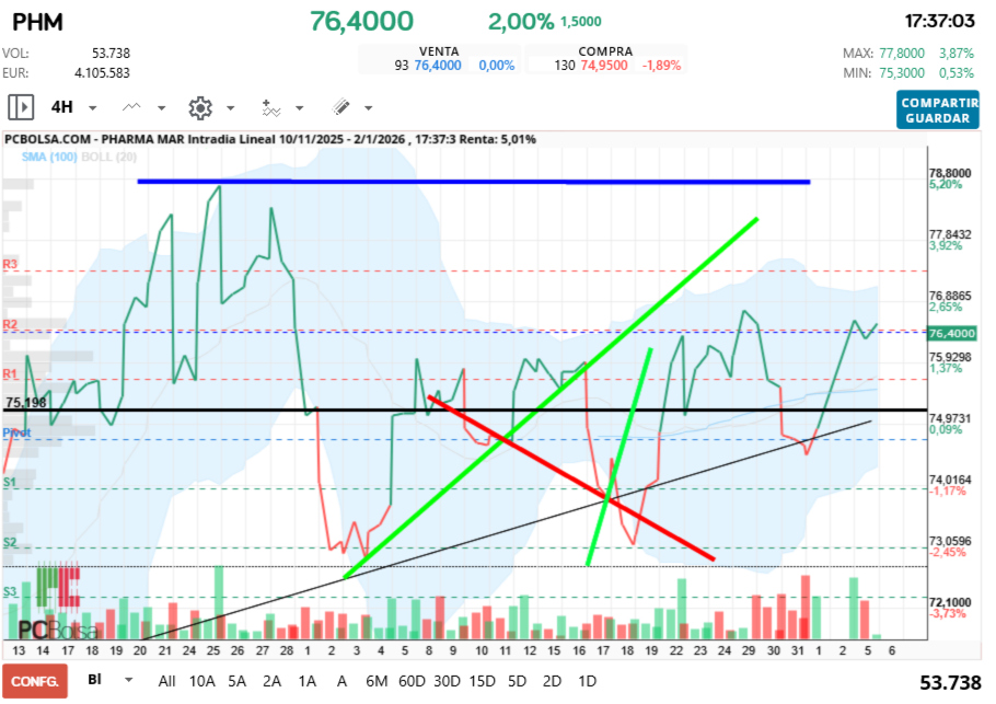 grafico de la accion Pharma Mar