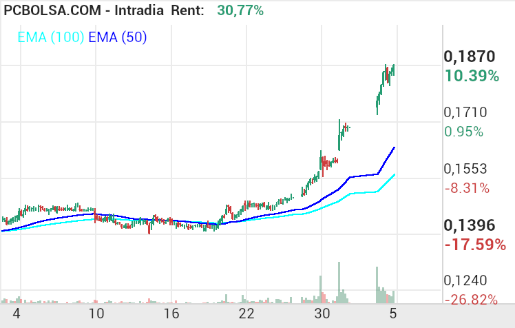 grafico de la accion Amper
