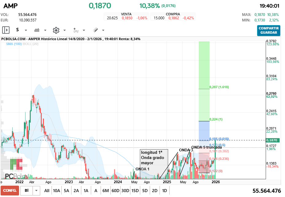 grafico de la accion Amper