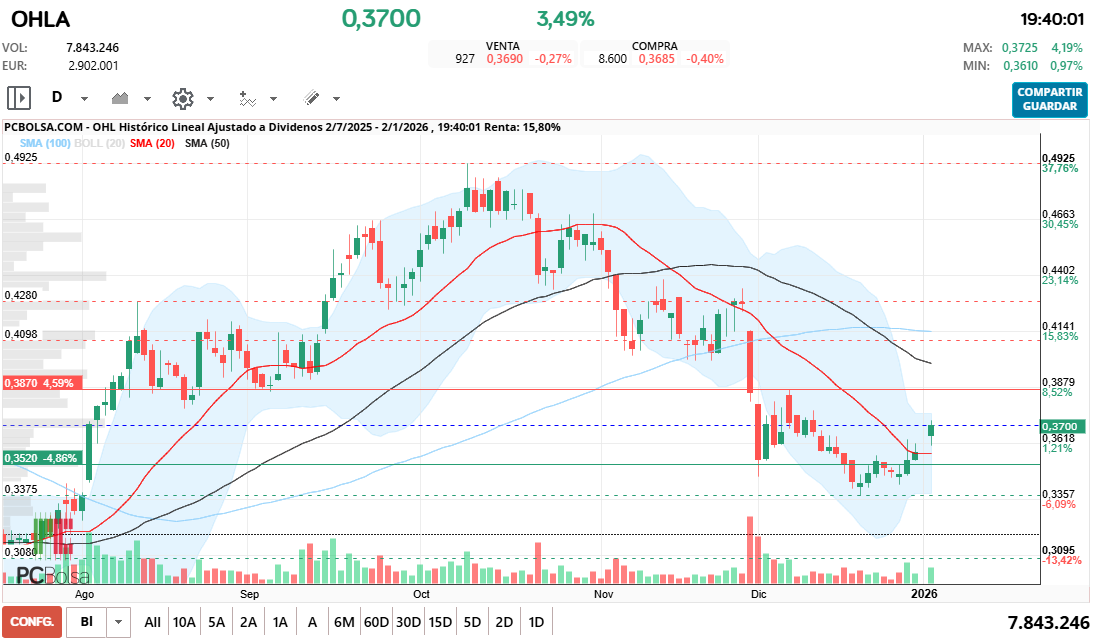 grafico de la accion OHL