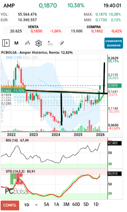 grafico de la accion Amper
