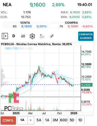 grafico de la accion Nicolas Correa