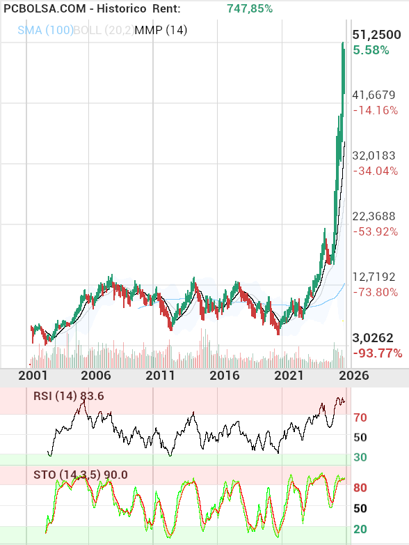 grafico de la accion rolanda