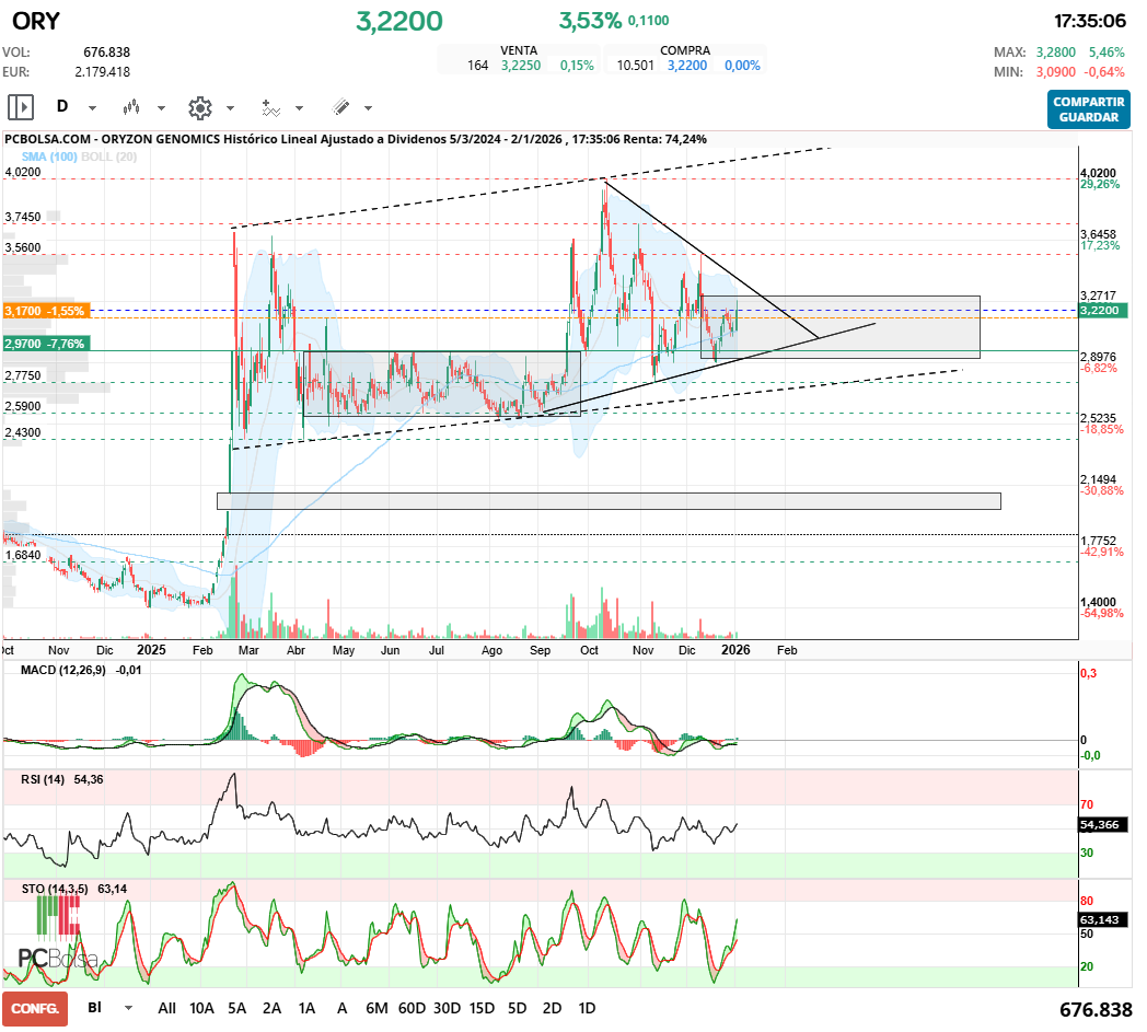 grafico de la accion Oryzon Genomics