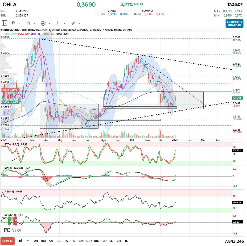 grafico de la accion OHL