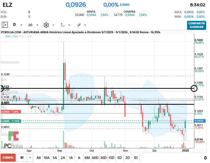 grafico de la accion Asturiana Arma