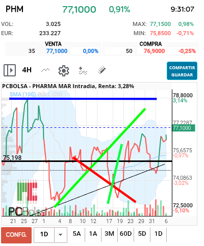grafico de la accion Pharma Mar