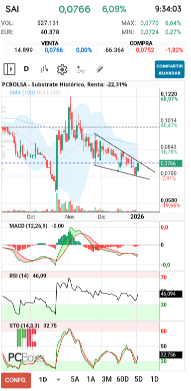 grafico de la accion Substrate