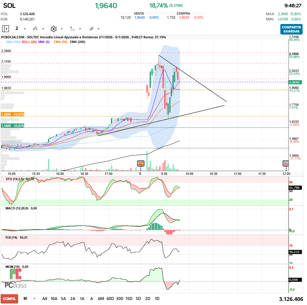 grafico de la accion Soltec