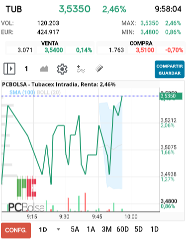 grafico de la accion Tubacex