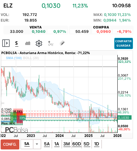 grafico de la accion Asturiana Arma