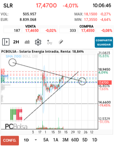 grafico de la accion gpbankia