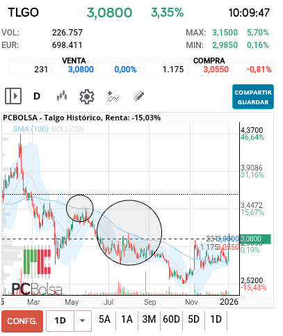 grafico de la accion Talgo