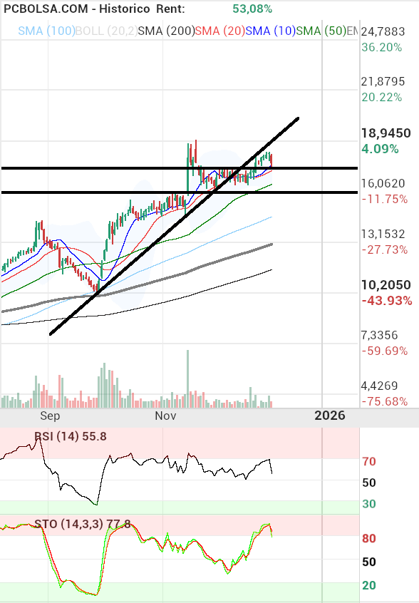 grafico de la accion Solaria Energia