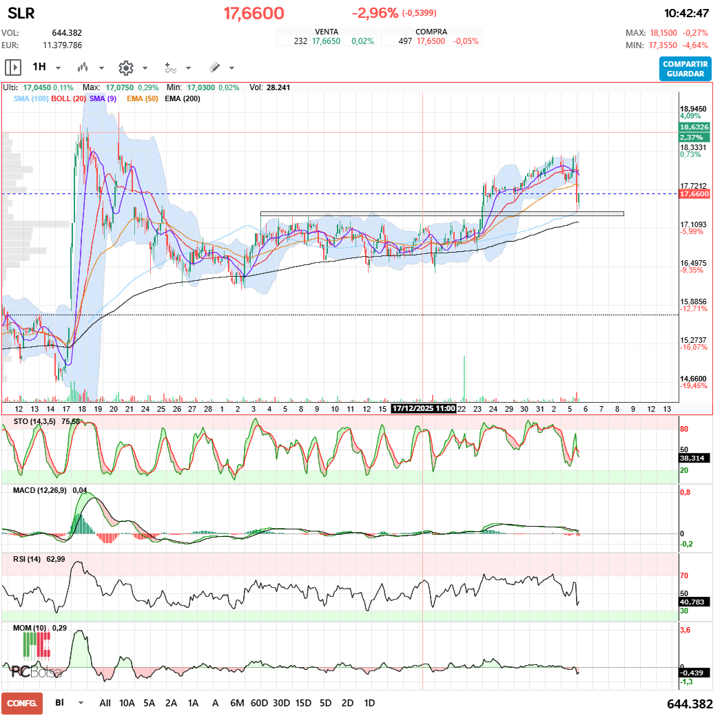 grafico de la accion Solaria Energia