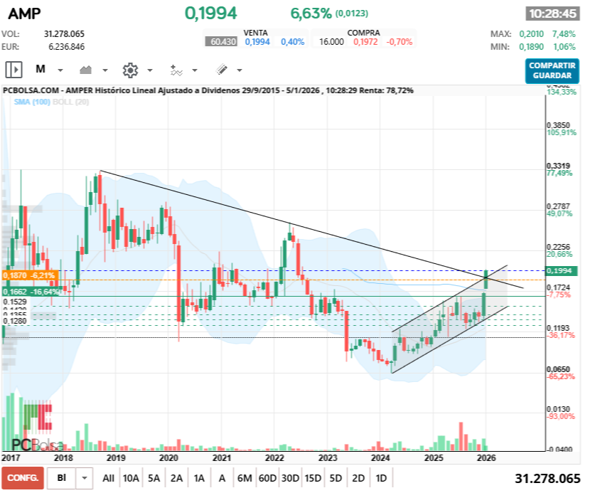 grafico de la accion cristalesrotos