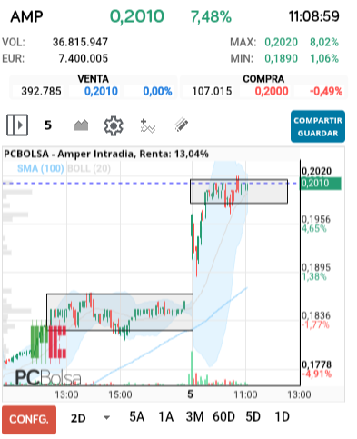grafico de la accion Amper