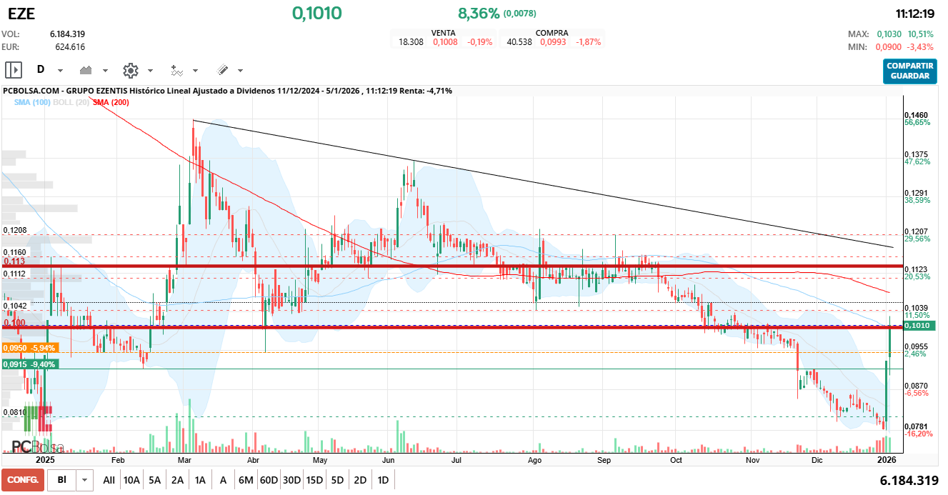 grafico de la accion Grupo Ezentis