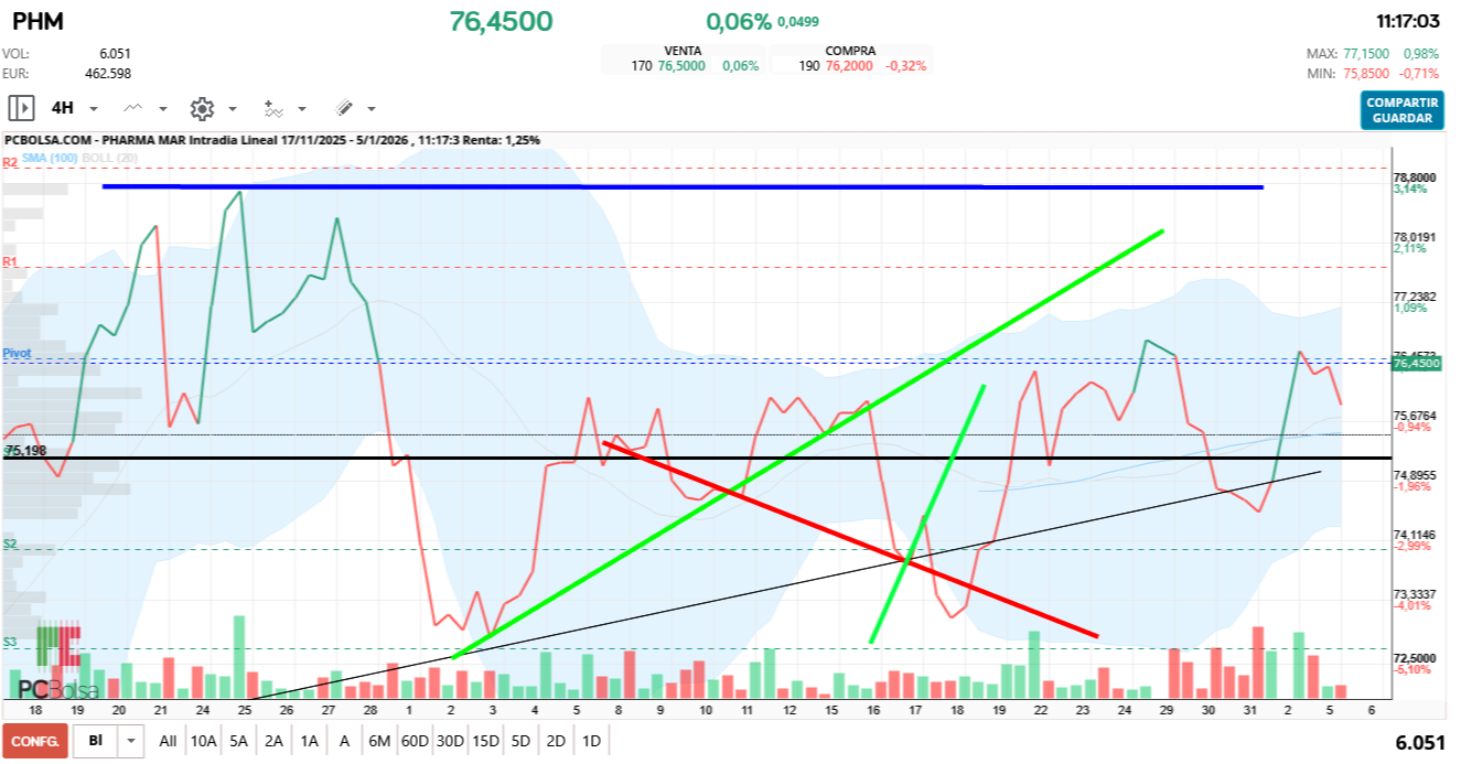 grafico de la accion Pharma Mar