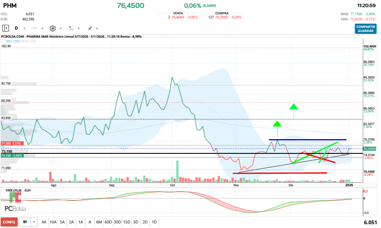 grafico de la accion Pharma Mar