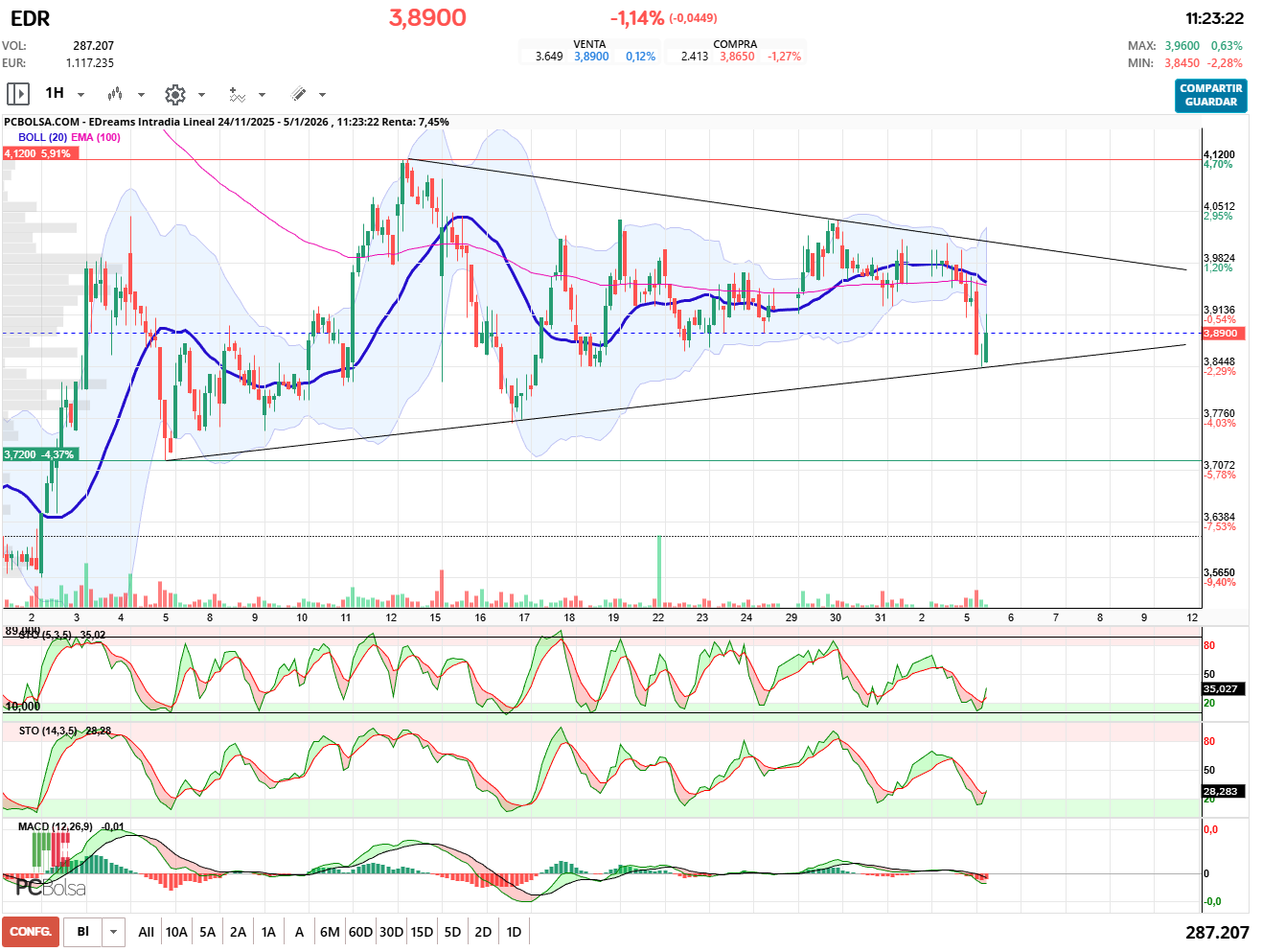 grafico de la accion EDreams