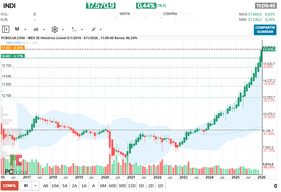grafico de la accion IBEX 35