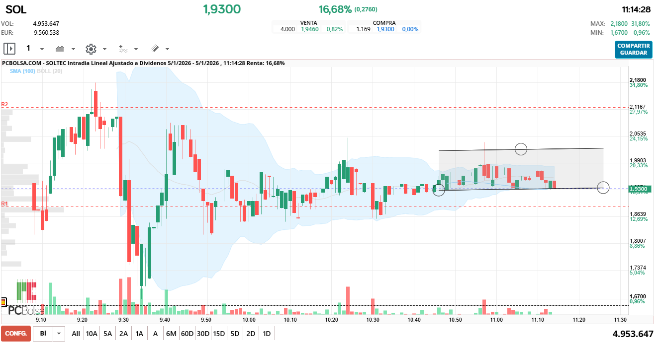 grafico de la accion dario69