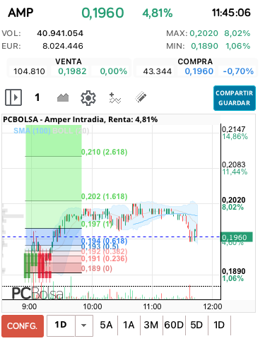grafico de la accion Amper