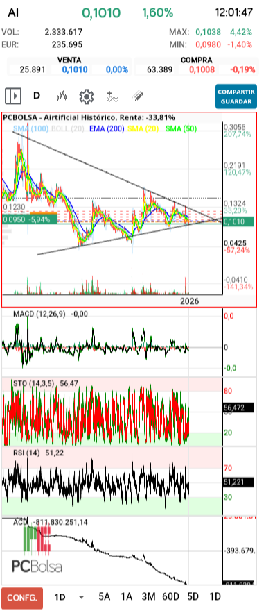 grafico de la accion futuroincierto