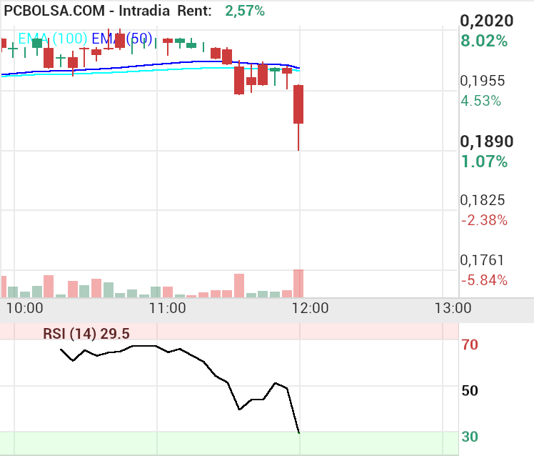 grafico de la accion Amper