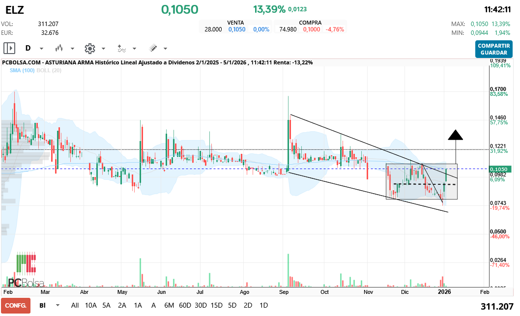 grafico de la accion Asturiana Arma