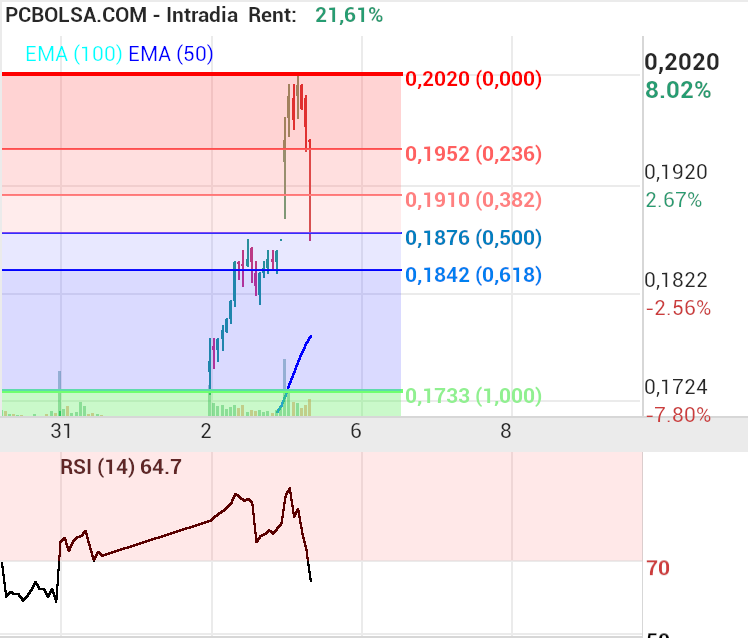 grafico de la accion Amper