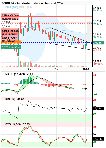 grafico de la accion miai