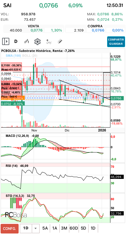 grafico de la accion miai