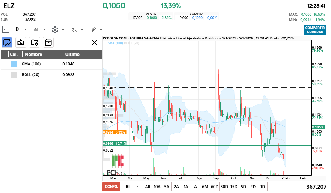 grafico de la accion Asturiana Arma