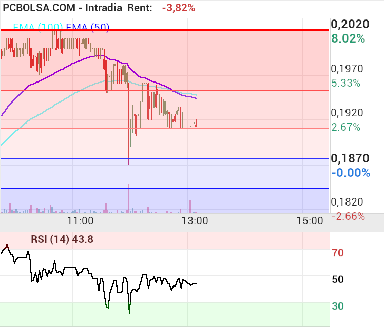 grafico de la accion Amper