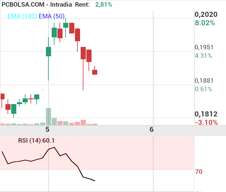 grafico de la accion Amper
